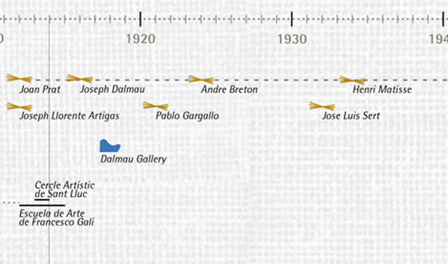 Detail of Miro's timeline