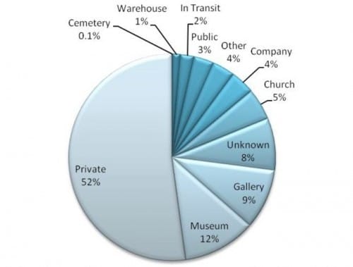 Theft by Location as Reported to the Art Loss Registry