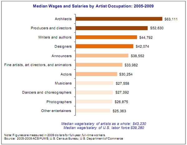 median-wages-600