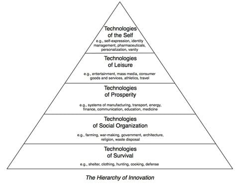 hierarchyofinnovation