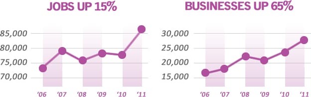 The growth of art-related jobs and business in Michigan from 2006 to 2010. (via creativestatemi.artservemichigan.org)