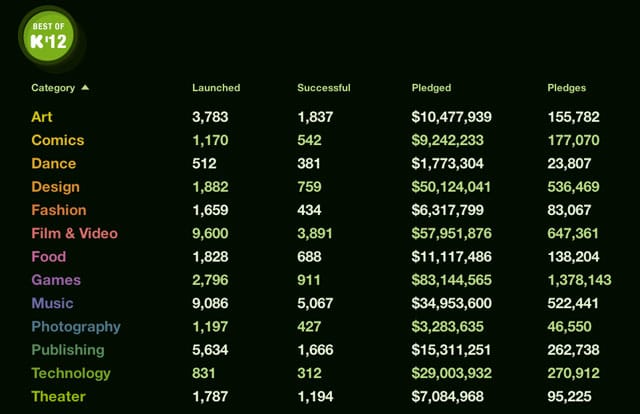 A breakdown of 2012 Kickstarters by category (image via Kickstarter)