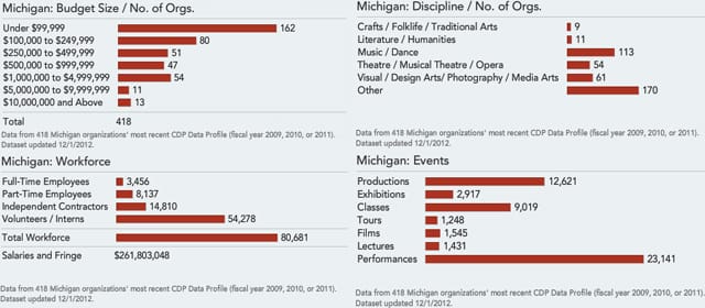Statistics compiled by Cultural Data Project regarding the scope of Michigan's arts & culture sector (via culturaldata.org)