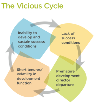 All images are screen shots from "UnderDeveloped: A National Study of Challenges Facing Nonprofit Fundraising"