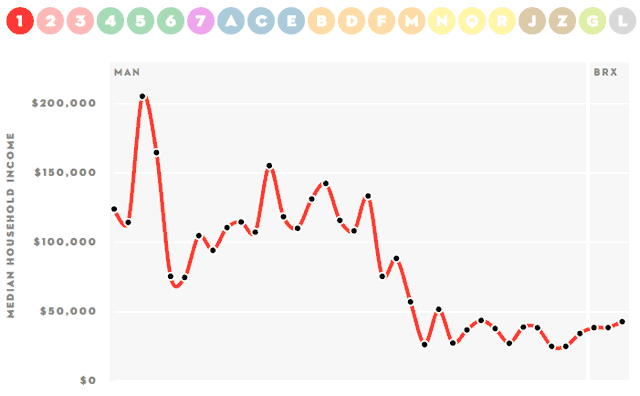 A visualization of the L line by median household income (screen shot from the New Yorker)