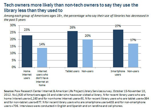 (via libraries.pewinternet.org)