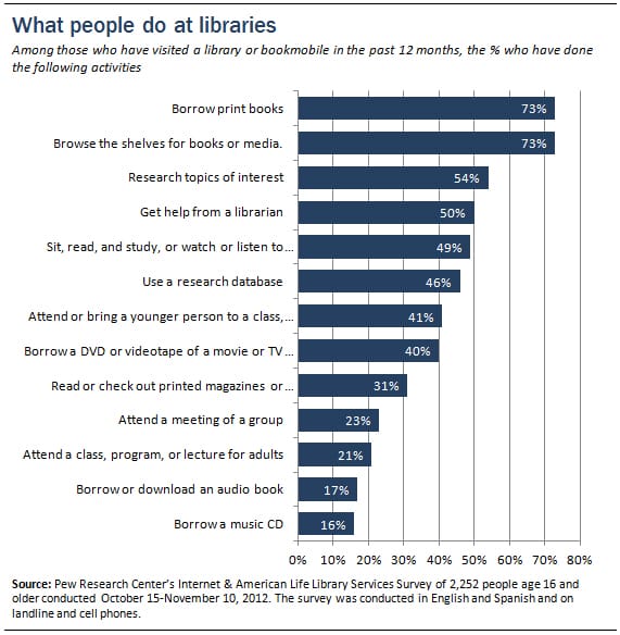 pew-internet-2013-01-22-lib-services-2-011