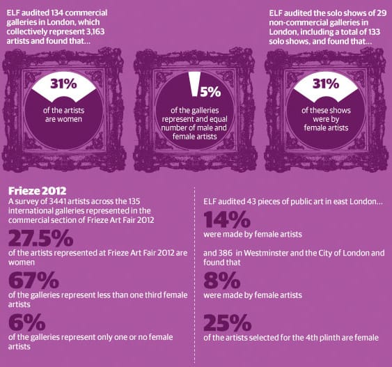A portion of the infographic published in The Guardian that demonstrates the underrepresentation of women in the art scene. (via guardian.co.uk)
