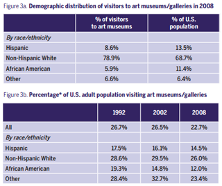 A chart showing demographic distribution of art viewers from the Center for the Future of Museums (via culturalpolicy.uchicago.edu)
