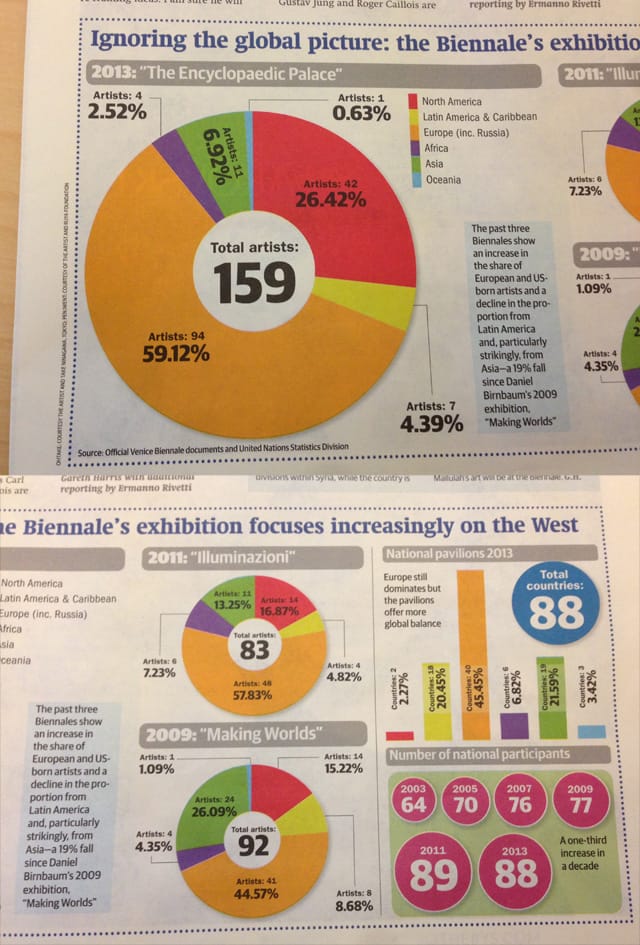 Graphics in Section 2 of The Art Newspaper showing the statistics for "The Encyclopaedic Palace" by Massimiliano Gioni and other relevant pavilion data. (photo of The Art Newspaper)