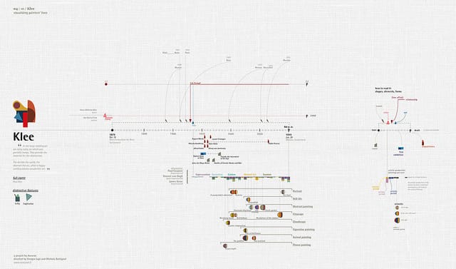 Visualising Painter's Lives by Accurat