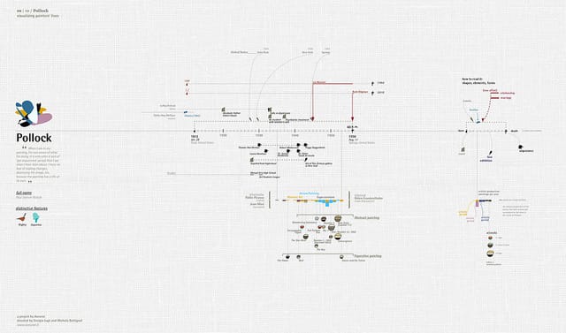 Visualising Painter's Lives by Accurat