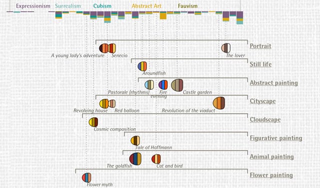 Detail of Klee's timeline