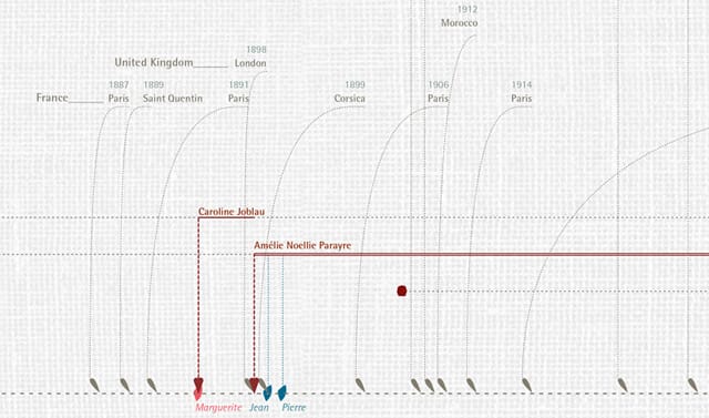 Detail of Matisse's timeline