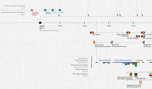 Detail of Mondrian's timeline