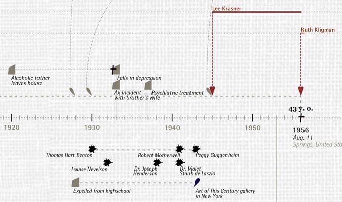 Detail of Pollock's timeline