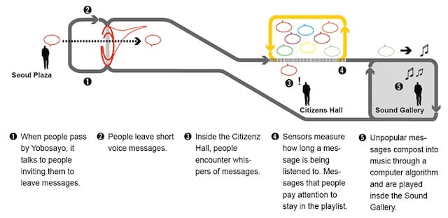 A diagram of how Yobosayo works. Image via designboom.