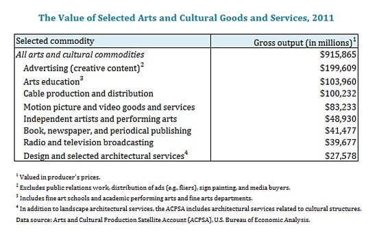 ValueofSelectArtsCulturalGoodsSvcs_2011B copy