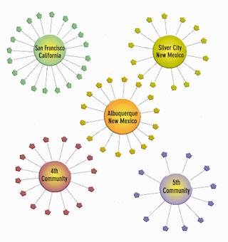 In the Arts Listening Project model, dialogues ensure in different communities. Each "circle" represents a different sector of society with a stake or potential stake in the arts.