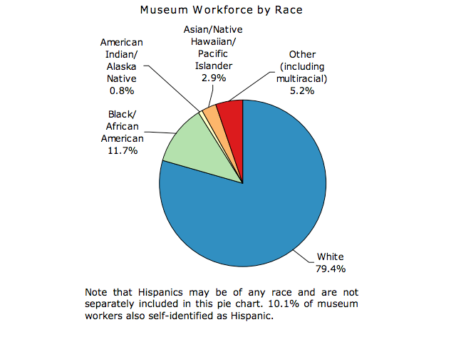 Museum workforce by race (via aam-us.org)