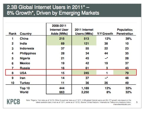 The emerging internet. (graph via smartling.com)