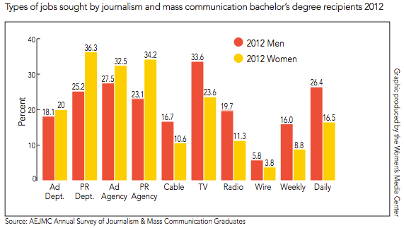 Types of jobs sought by journalism and mass communication bachelor’s degree recipients 2012 (via Women's Media Center)