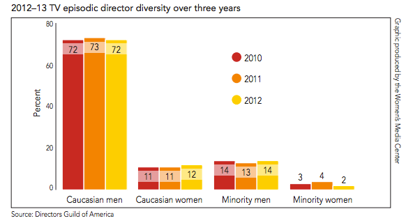 2012–13 TV episodic director diversity over three years (via Women's Media Center)