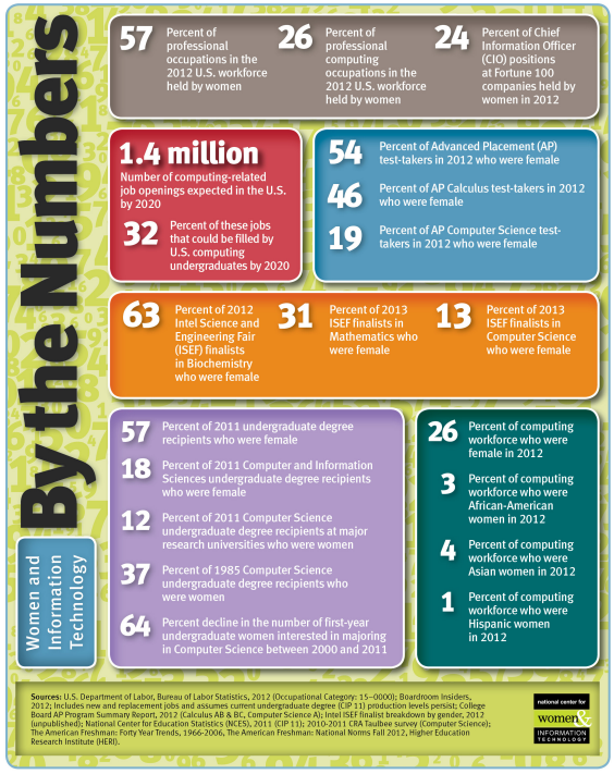 Women and Information Technology, By the Numbers (via Women's Media Center) (click to enlarge)