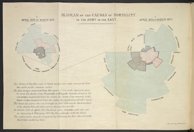 Diagram of the Causes of Mortality in the Army in the East Florence Nightingale. Notes on matters, affecting the health, efficiency and hospital administration of the British Army. London, 1858.   Download file( .JPG, 2.5MB ) In her seminal ‘rose diagram’, Florence Nightingale demonstrated that far more soldiers died from preventable epidemic diseases (blue) than from wounds inflicted on the battlefield (red) or other causes (black) during the Crimean War (1853-56).