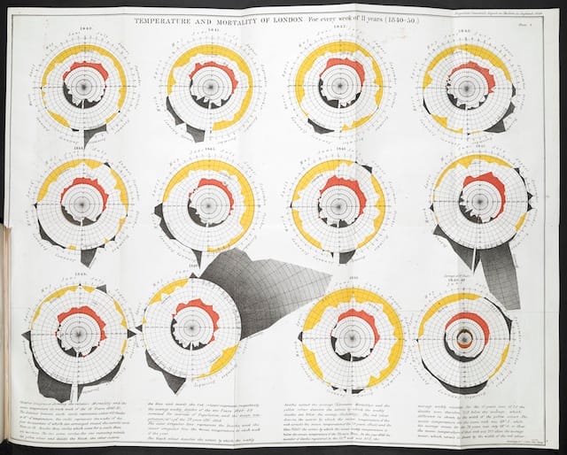 Temperature and Mortality of London. William Farr, Report on the Mortality of Cholera in England, 1848-1849. London, 1852.   Download file( .JPG, 2.5MB ) In these diagrams, epidemiologist and statistician William Farr plotted cycles of temperature and cholera deaths for 1840-50. He notes that the circular form and colours make ‘the diagram represent the facts in a striking manner to the eye’. At the time, Farr believed that cholera, now known to be caused by water-borne bacteria, was spread by miasma or ‘bad air,’ sourced from evaporation of the Thames. Although this hypothesis was incorrect, Farr left an important legacy. He set up the first national system for collecting statistics, advocated a data-driven approach to public health, and utilised innovative graphic methods to communicate that data.