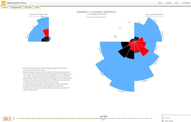 Nightingale’s Rose (c) David Spiegelhalter, Mike Pearson, Ian Short 2011 Download file( .JPG, 153KB ) Cambridge University statistician David Spiegelhalter and his colleagues have taken the data from Florence Nightingale’s ‘rose diagram’ and animated the ‘rose’, as well as picturing the data as a bar chart and icon diagram. This shows not only the lasting relevance of Nightingale’s diagram as a visual icon, but also demonstrates how data can be pictured in different ways, to different effect.