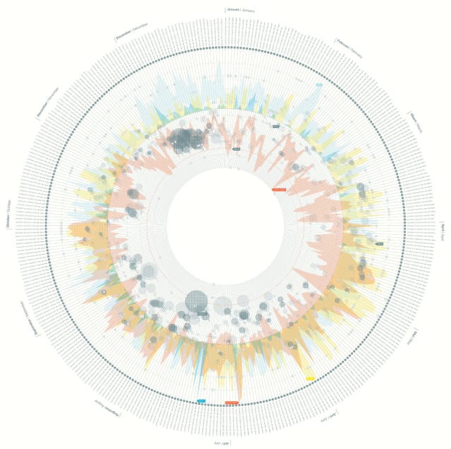 Weather Sentiment vs. Royal Netherlands Meteorological Institute (KNMI) weather data (c) CLEVER°FRANKE, 2012   Download file( .JPG, 766KB ) This chart compares the actual weather to over 700,000 sentiment-analysed social media messages about the weather throughout 2011.