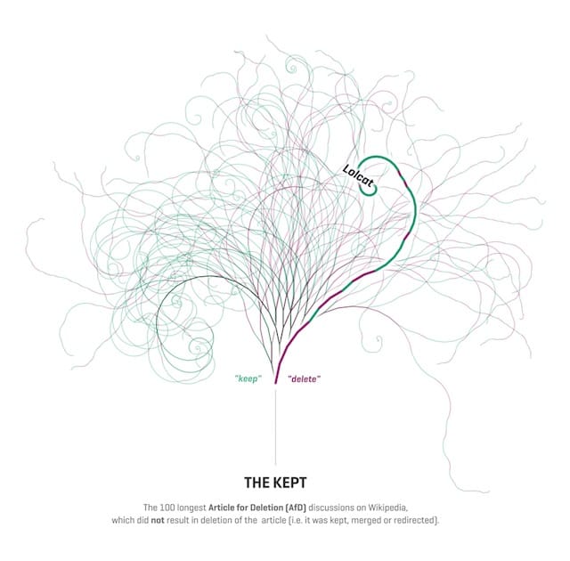 Moritz Stefaner, Dario Taraborelli, & Giovanni Luca Ciampaglia, "Notabilia" (2011), visualizing the one hundred longest online discussions on Wikipedia articles up for deletion