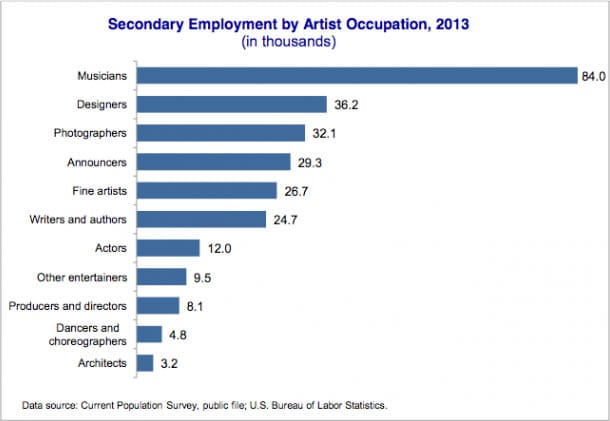 Graph showing secondary employment by artist occupation (all images via arts.gov)