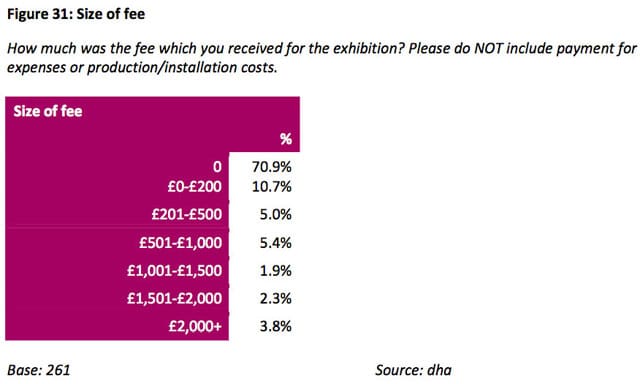 A chart from Paying Artists Researching: Phase 1 Findings