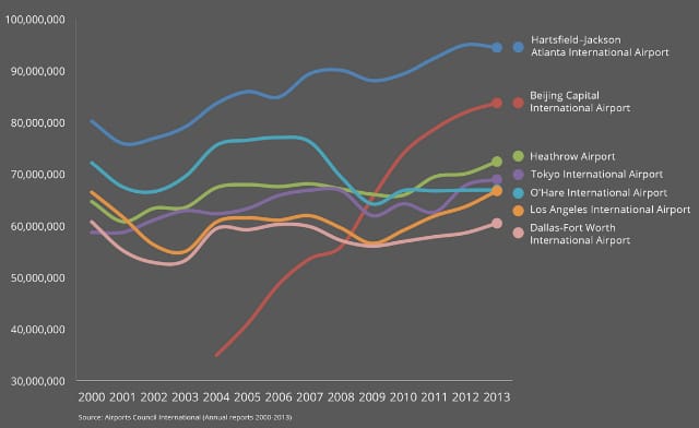 "World's busiest airports by passenger traffic," created by Jishai Evers, based on annual reports from Airports Council International