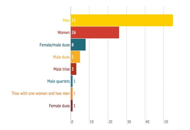 The 2014 ArtReview Power 100 broken down by gender, including groups of two, three, and four people