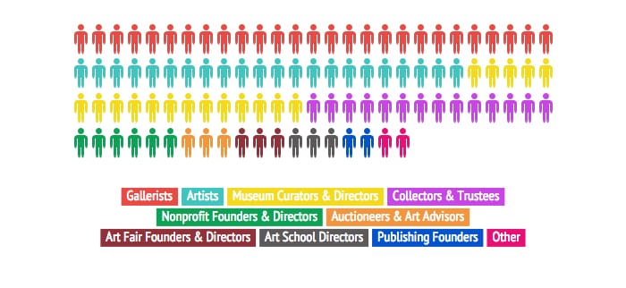 The occupations of people featured in the 2014 ArtReview Power 100