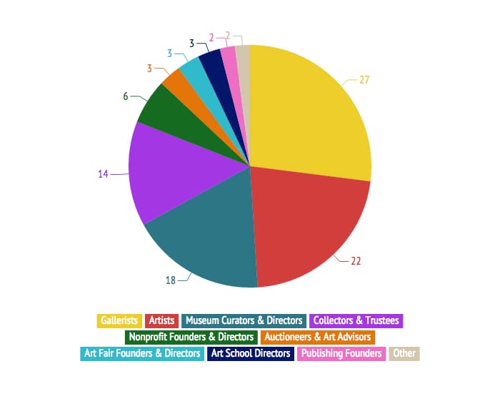 The occupations of people featured in the 2014 ArtReview Power 100