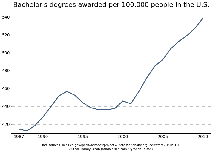 Chart showing the change in the number of bachelor's degrees awarded per capita from 1987 - 2010. (Source: "College degrees awarded per capita in the USA," Randal Olson)