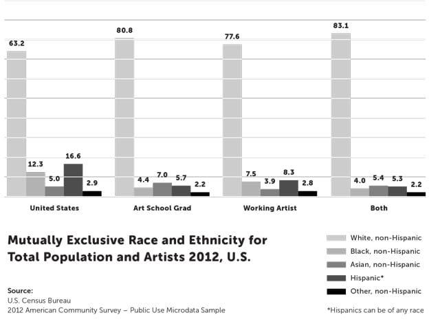 Figure showing representation by mutually exclusive race and ethnicity categories. (Source: Arts Report Back, BFAMFAPhD, 2014, p. 10)