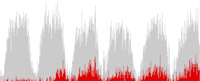  The Exceptional and the Everyday: six days of photos taken in Kiev’s Independence Square in red vs. all photos in grey, plotted over time