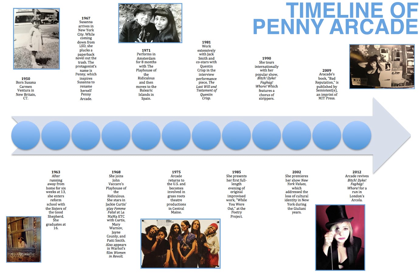 Penny Arcade career timeline (image by the author for Hyperallergic) (click to enlarge)