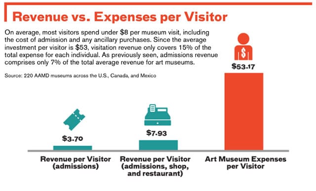 A figure from the AAMD's "Art Museums By the Numbers 2014" report (all screenshots via aamd.org)