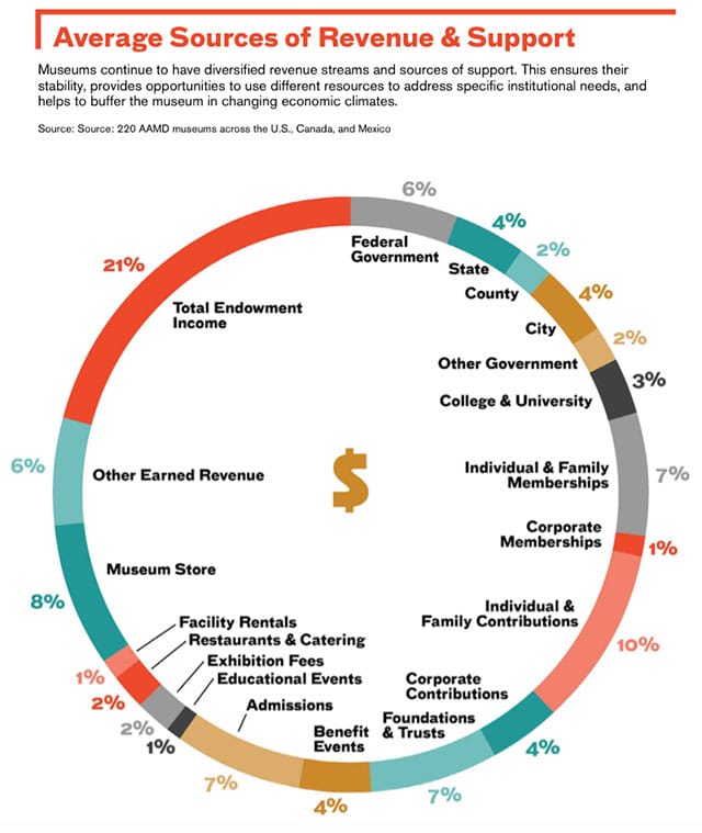 Figure from the AAMD's "Art Museums By the Numbers 2014"