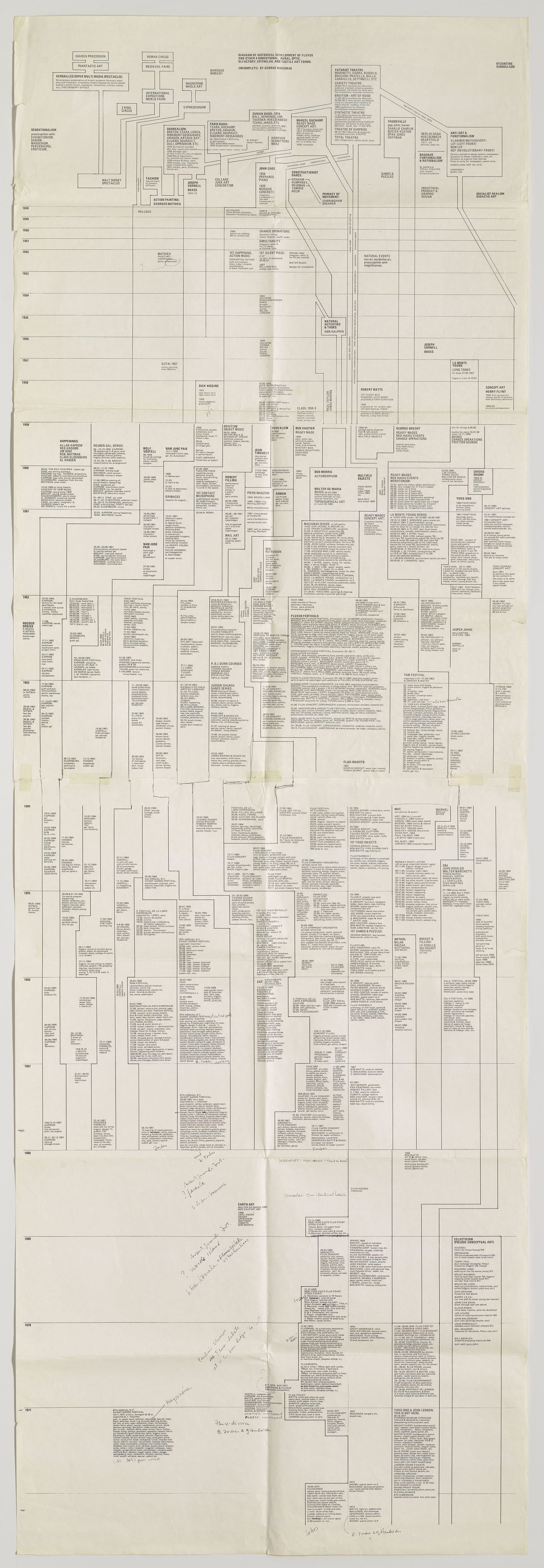 George Maciunas, "Diagram of Historical Development of Fluxus and Other 4 Dimentional, Aural, Optic, Olfactory, Epithelial and Tactile Art Forms" (c.1973), offset, printed in black, with pen, 68 x 23 inches (The Gilbert and Lila Silverman Fluxus Collection Archives, The Museum of Modern Art Archives, New York)