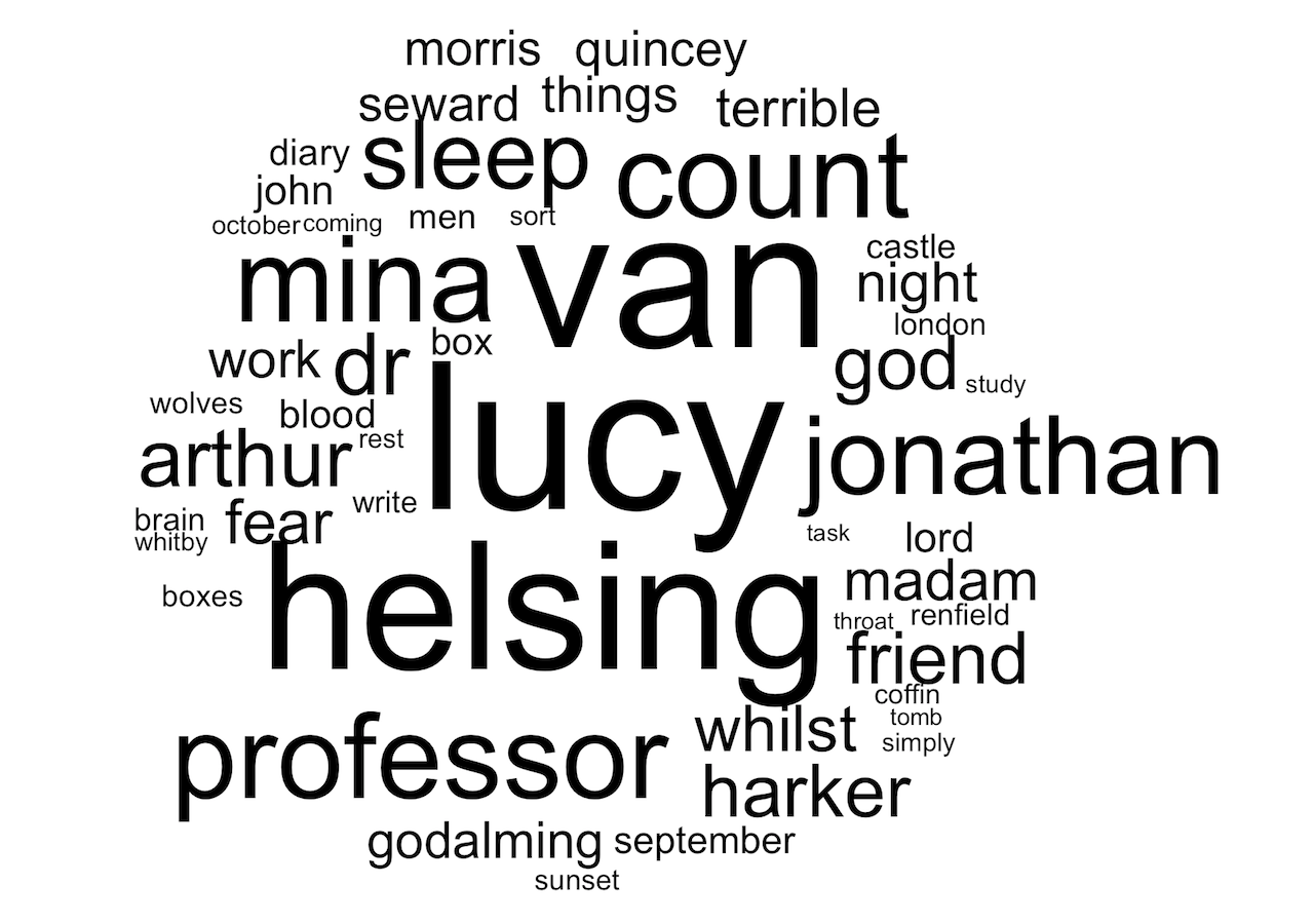 Keywords that most frequently appear in Bram Stoker's 'Dracula'