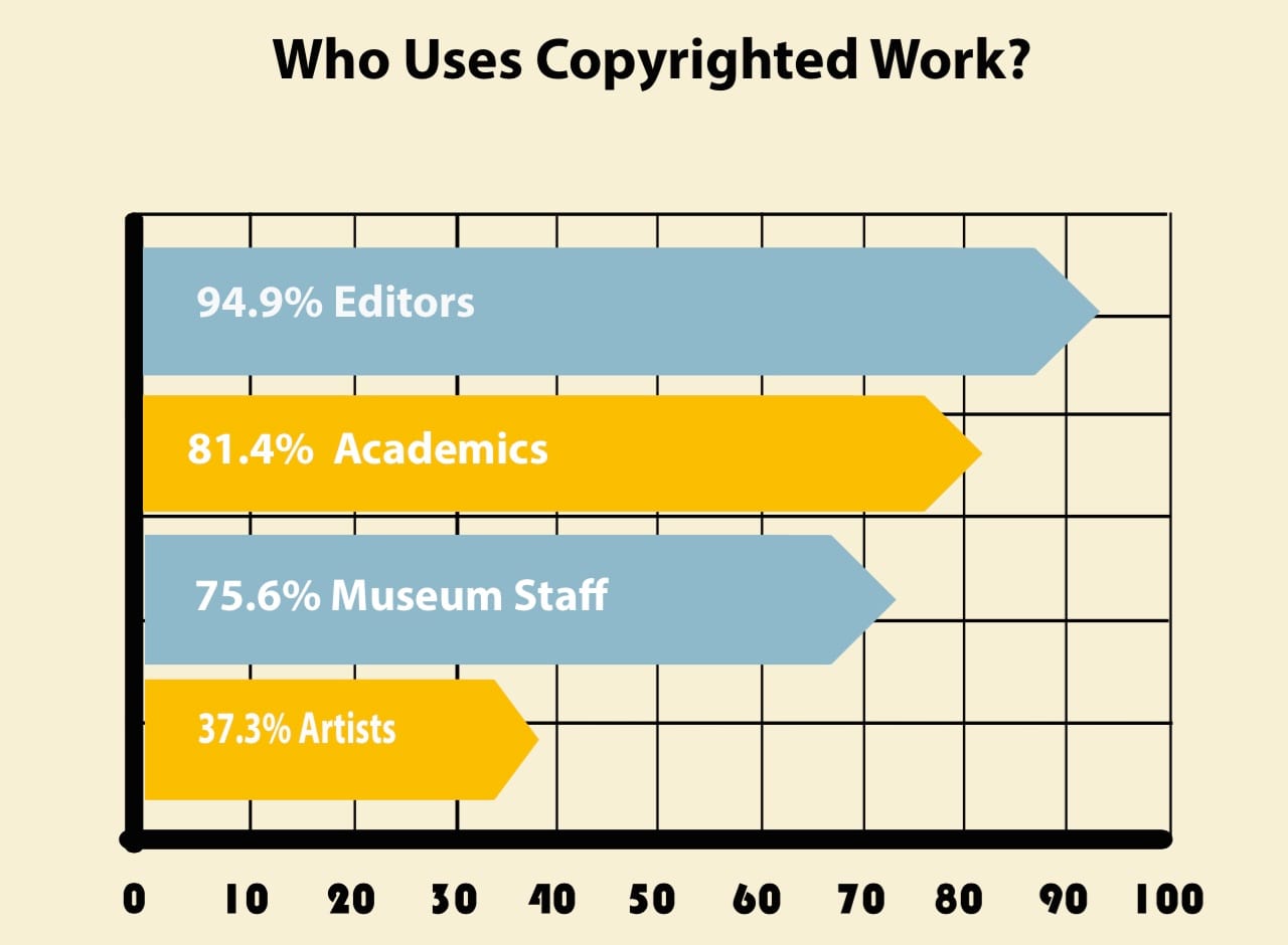 A chart from the CAA's "Best Practices" infographic (all images screenshots by the author for Hyperallergic)