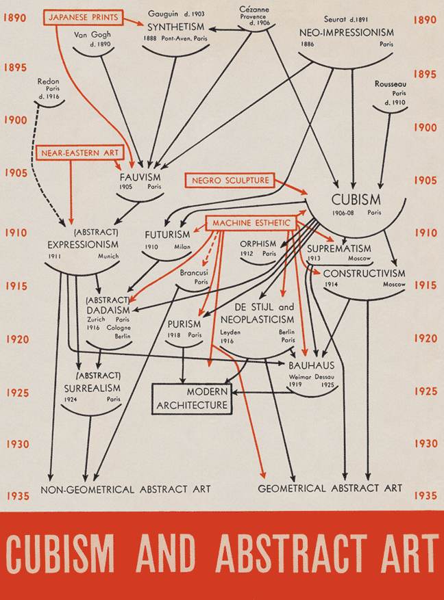 Alfred J. Barr's well-know 1936 flowchart about modern art.