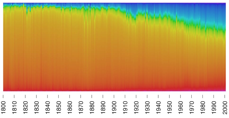 Visualization of the colors of 94,526 paintings from between 1800 and 2000 (courtesy Martin Bellander)